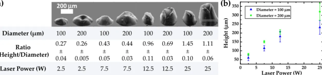 Figure 2. Effect of laser power and circle diameter on micro-structures peeled off from h-PDMS molds,  with an engraving laser speed of 0.254 m/s and a circle pitch of 200 µm