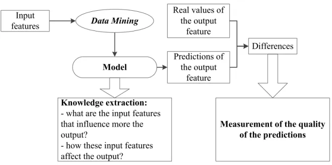 Figure  1  exhibits  the  data  mining  procedure  undertaken  for  implementing  the  model,  for  validating the results, and for extracting useful knowledge for leveraging posts publications  decisions