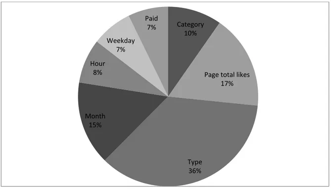 Figure 2 – Relevance of the input features for “Lifetime Post Consumers”.