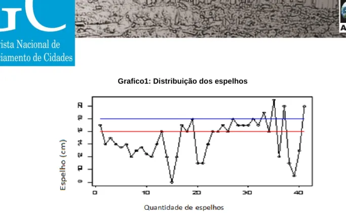 Gráfico 2: Distribuição dos pisos