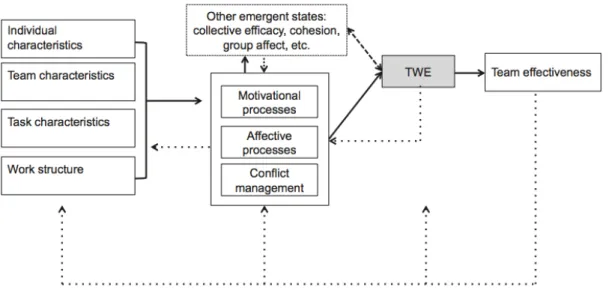 Figure 2. Model of teamwork engagement (Solid Arrows = direct effects; Dashed Arrows = correlational  relationship) - Costa, Passos and Bakker, (2014a)
