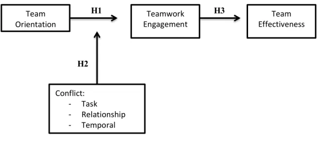 Figure 3. The model proposed for the study (Model 1) 