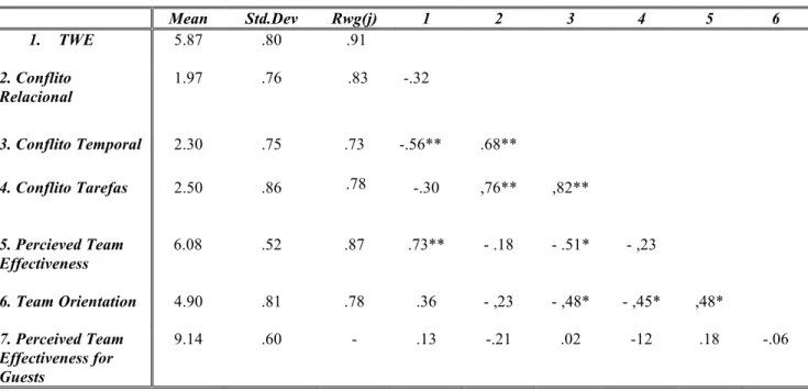 Table 1 - Correlations, Average, and Standard deviation of the variables studied  Mean  Std.Dev  Rwg(j)  1  2  3  4  5  6  1