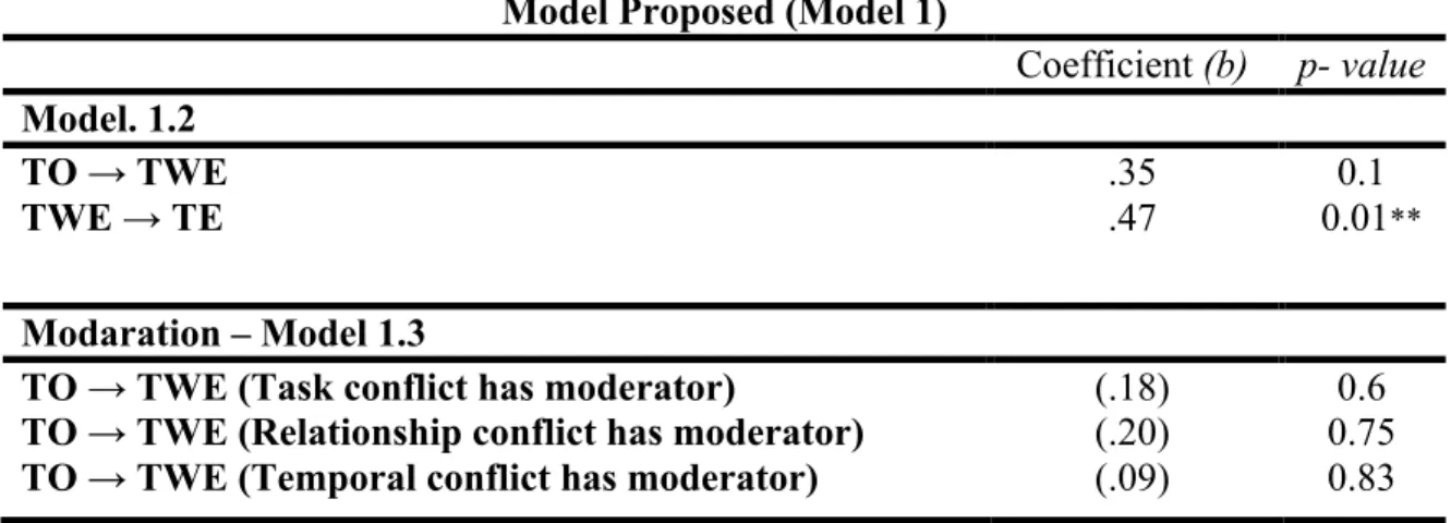 Table 2 – Testing results of propesed model  of the study – Model  1 