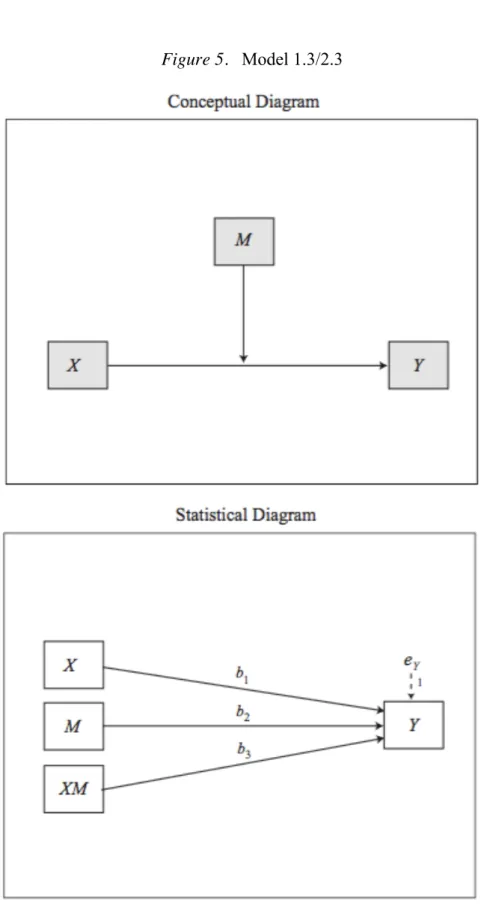 Figure 5.   Model 1.3/2.3 