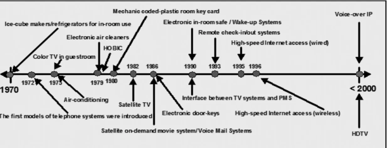 Figure 1. Hotel guestroom technology between 1970 and 2000  Source: DeMicco, F., &amp; Cobanoglu, C., (2009),  p