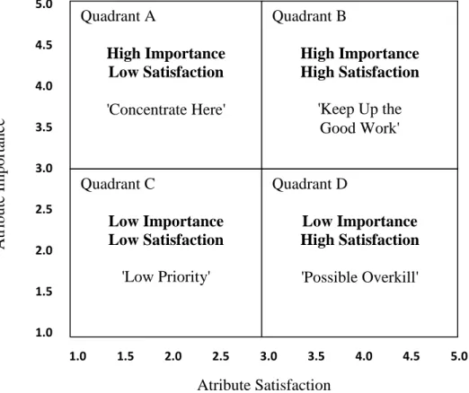 Figure 2. Importance - Satisfaction Matrix 