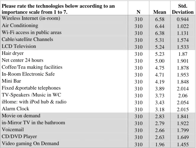 Table 8. Descriptive Statistics - Importance  
