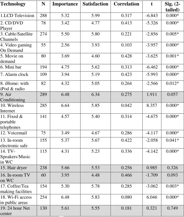 Table 10. Cross-checking - T-test (Importance - Satisfaction) 