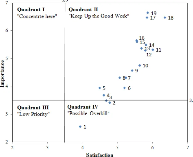 Figure 3. Importance-Satisfaction Analysis Grid. 