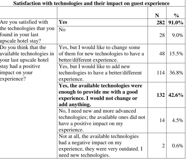 Table 11. Satisfaction with technologies and their impact on guest experience. 