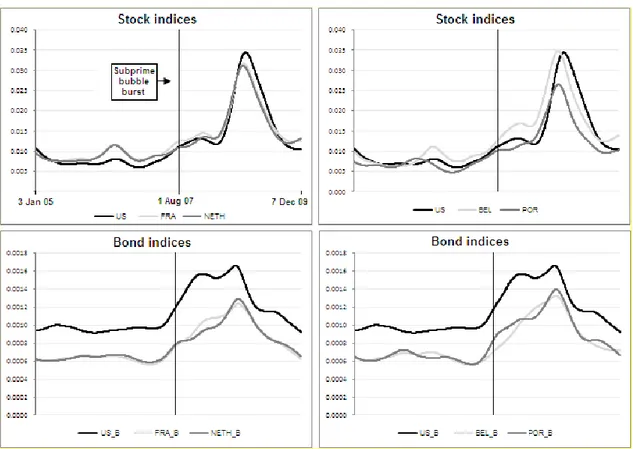 Figure 2 – Volatility trends of filtered stock and bond returns 