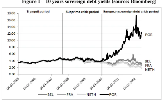 Figure  1  shows  that  the  levels  of  debt  yields  of  Belgium,  France  and  the  Netherlands, during the sovereign debt crisis, are not very different  from the  homologous  levels of the tranquil period