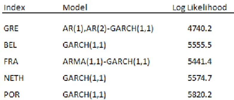 Table 1 – Estimated models for the series of indices 