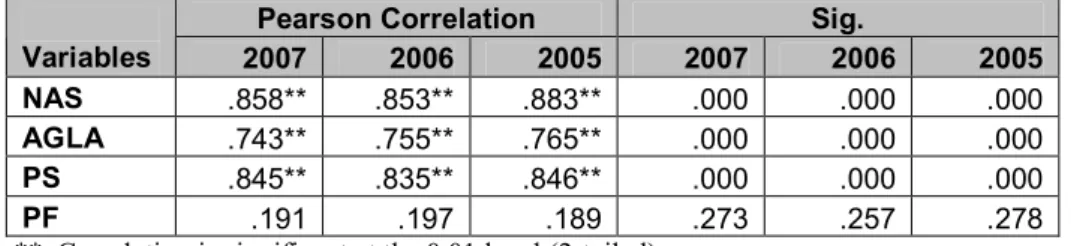 Table 1. Correlation coefficients between the Total sales and the independent variables 