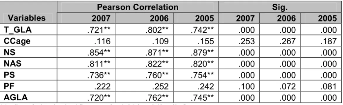 Table 7. Correlation coefficients between the Traffic people and the independent variables 