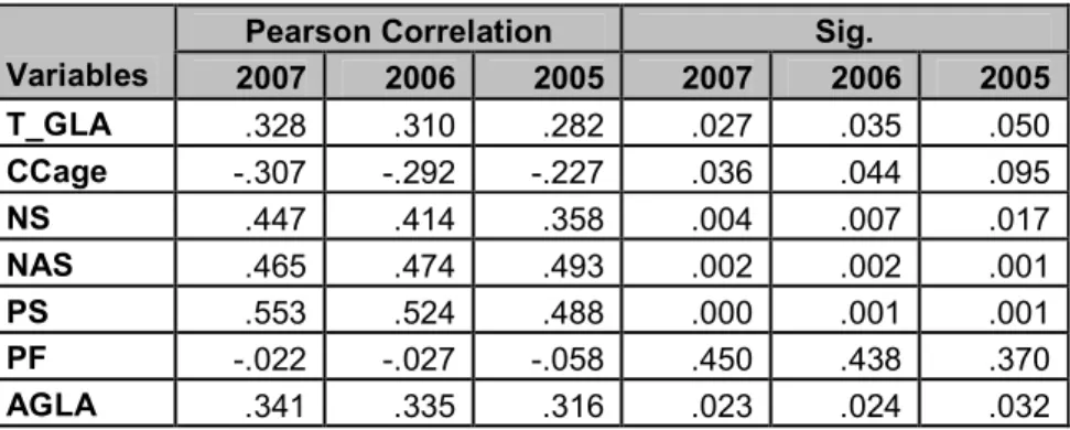 Table 10. Correlation coefficients between the Total sales per visitor and the independent variables  Pearson Correlation  Sig