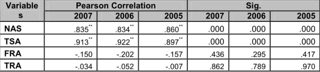 Table 12. Correlation coefficients between the Non-anchors rent and the independent variables 