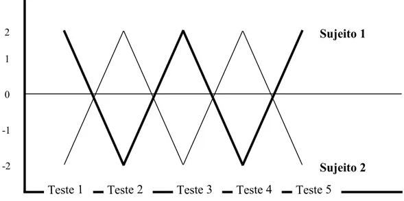Figura 1 - Perfil diferenciado de dois sujeitos (adaptado de Maia, 1995)