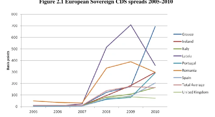 Figure 2.1 European Sovereign CDS spreads 2005-2010 