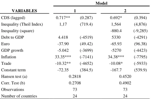 Table 4.3 Robustness checks 1: System GMM estimations using Theil coefficient  