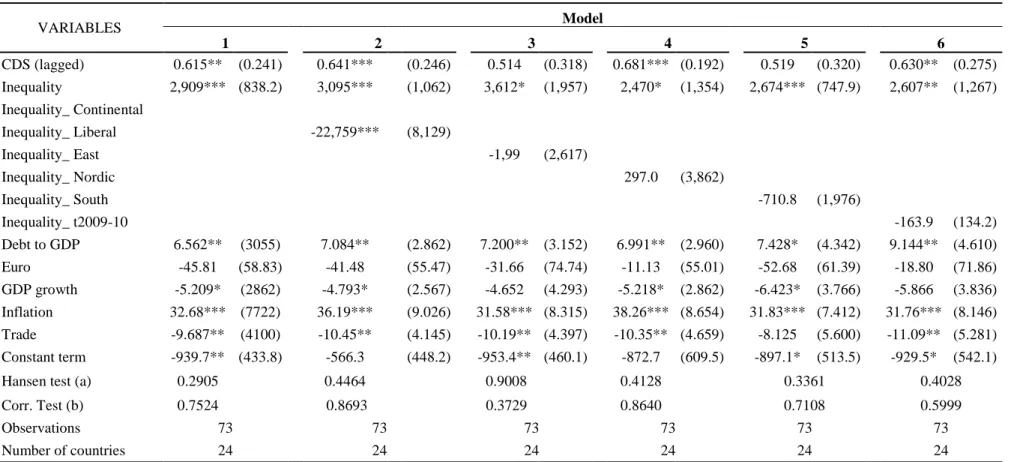 Table 4.4 displays the System GMM regression results using annual data for the 2005-2010 (a maximum of 73 observations per model)
