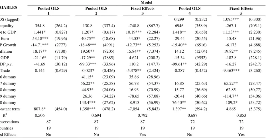 Table  A.5  reports  estimations  obtained  using  Pooled  OLS  estimations  (columns  (1),  (2)  and  (4))  and  fixed-effect  regressions  (columns  (3)  and  (5))  with  heteroskedasticity-robust  standard  errors  using  annual  data  for  the  2005-20