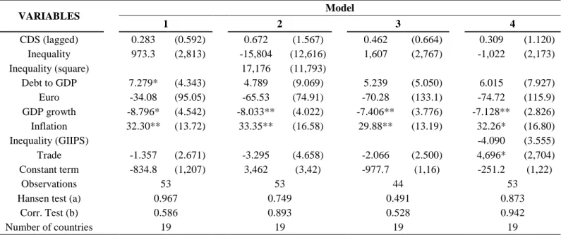 Table A.6 displays the System GMM regression  results using annual data for the 2005-2010 for all models except for model (3)  which concerns the period of 2009-2010 (a maximum of 53 observations per model)