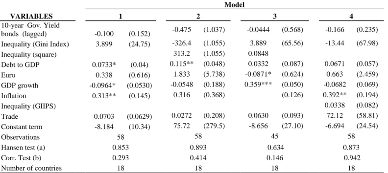 Table A.7 displays the System GMM regression results using annual data for the 2005-2010 for all models except for model (3)  which concerns the period of 2009-2010 (a maximum of 58 observations per model)