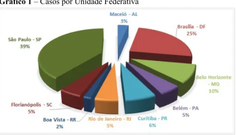 Gráfico 1 – Casos por Unidade Federativa