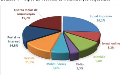 Gráfico 4 – Tipos de veículos de comunicação requeridos