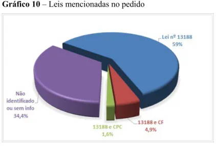 Gráfico 10 – Leis mencionadas no pedido