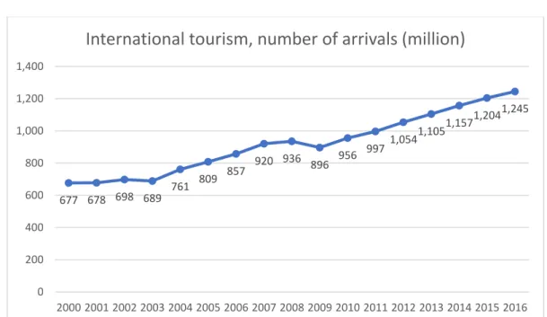 Figure 1 – International Tourist Arrivals