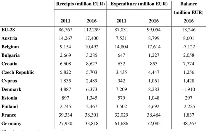 Table 1 – International Tourism Receipts and Expenditure