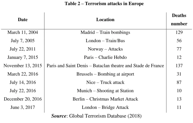 Table 2 – Terrorism attacks in Europe 