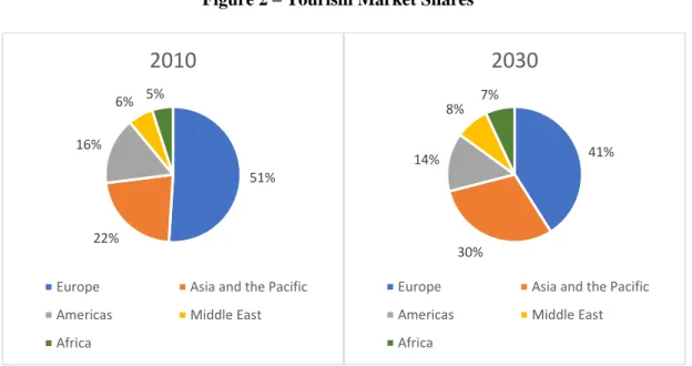 Figure 2 – Tourism Market Shares 