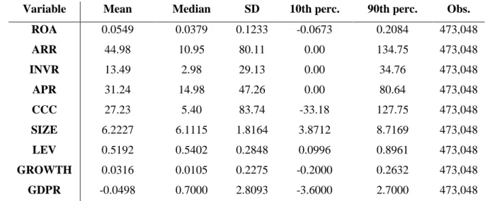 Table 6 – Overall descriptive statistic of the variables, 2009 – 2016 