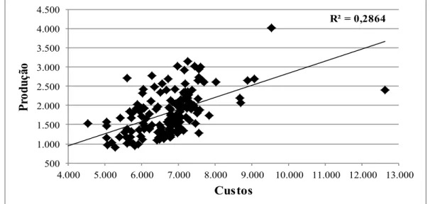 Figura 2.  Dispersão das 154 observações entre custos e produção 