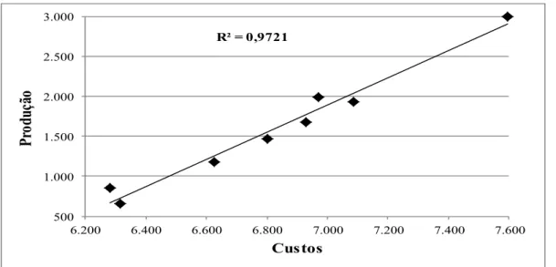 Figura 5. Dispersão entre custos e produção da equipe L004 