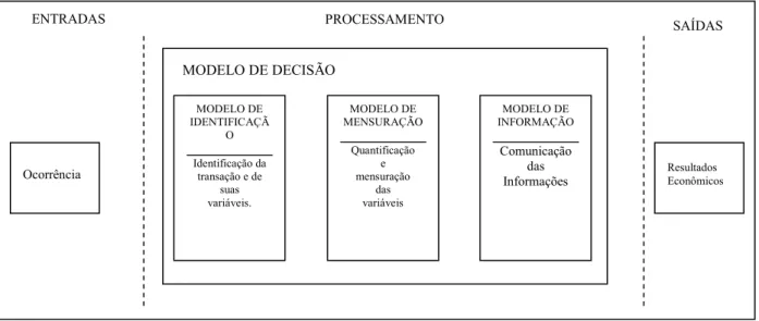 Figura 7. Etapas do modelo de Gestão. 