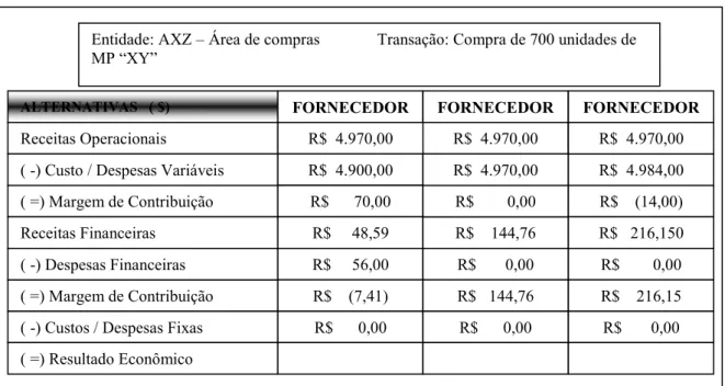 Figura 12. Fornecedores e resultados “A”, “B” e “C”. 