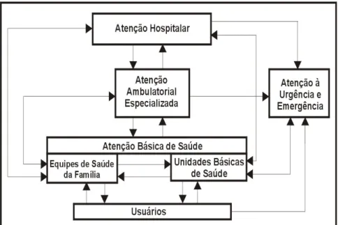 Figura 1 - Sistemas de referência e contra-referência da rede de atenção à  saúde 153   