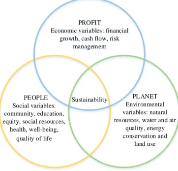 Figure 2: Sustainability and the Triple Bottom Line 