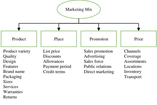 Figure 5: The evolution of marketing management 