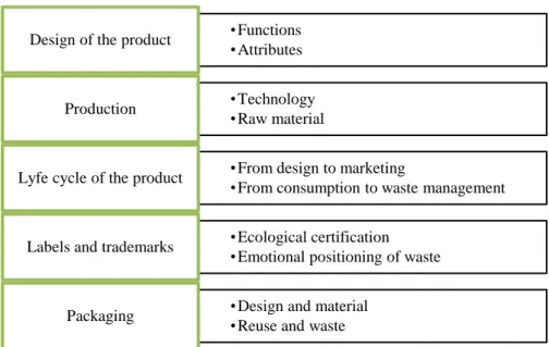 Figure 6: Green marketing mix – Green Product 