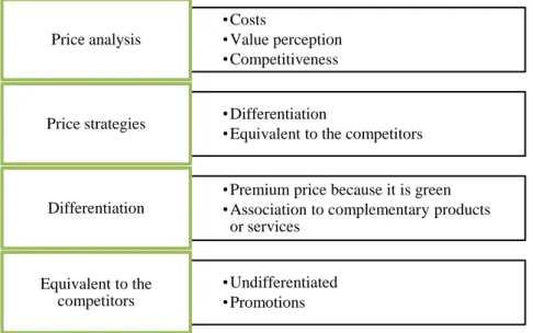 Figure 7 : Green marketing mix – Green Price 