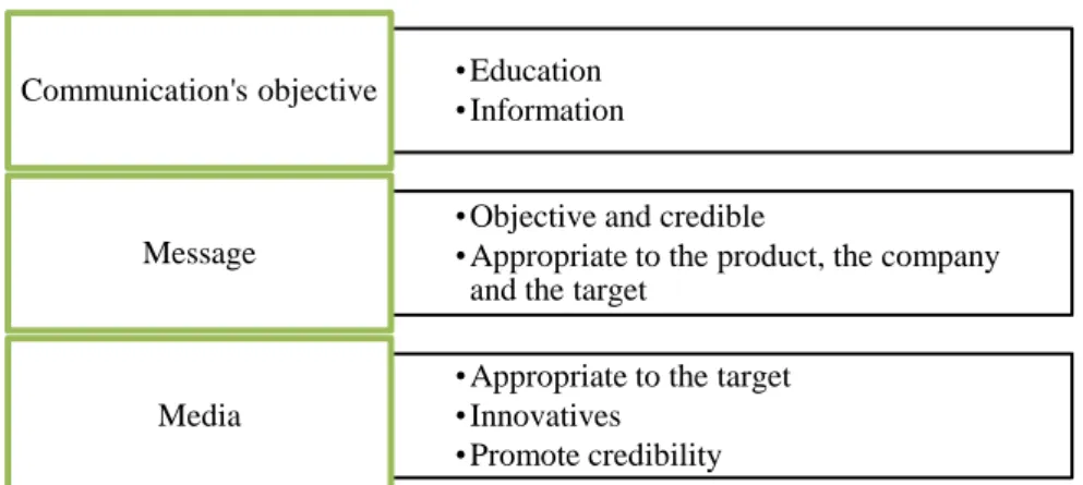 Figure 10: Green Marketing Mix – Green Promotion 