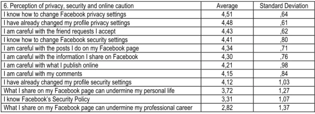 Table 6: Perception of privacy, security and online caution 