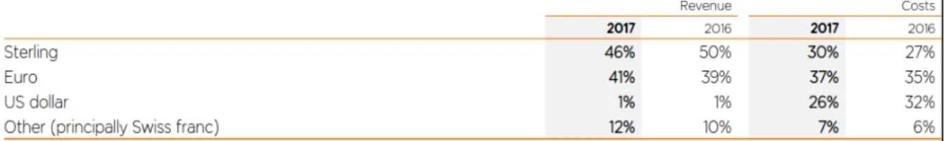 Figure 1: Proportion of revenue and costs denominated in different currencies  Source: easyJet Annual Report 2017 