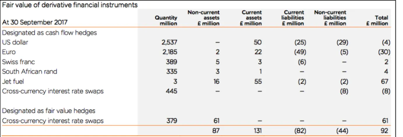 Figure 5: Derivative Financial Instruments od easyJet   Source: easyJet Annual Report 2017 